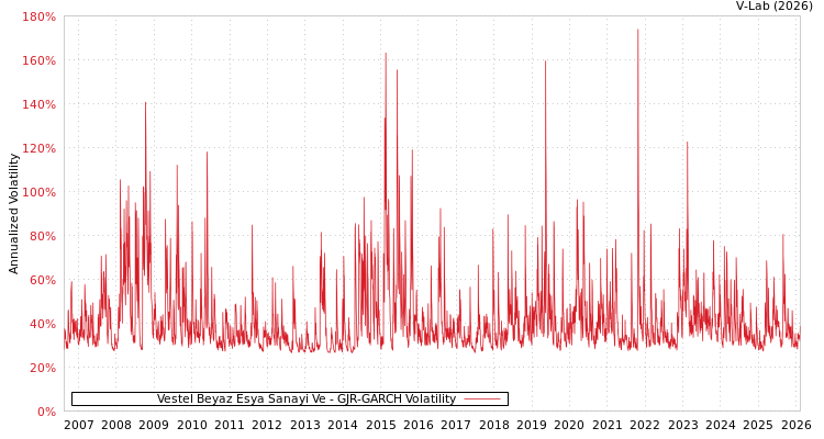 graph of Vestel Beyaz Esya Sanayi Ve GJR-GARCH