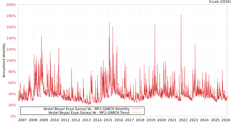 graph of Vestel Beyaz Esya Sanayi Ve MF2-GARCH