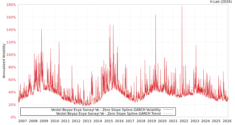 graph of Vestel Beyaz Esya Sanayi Ve S0GARCH