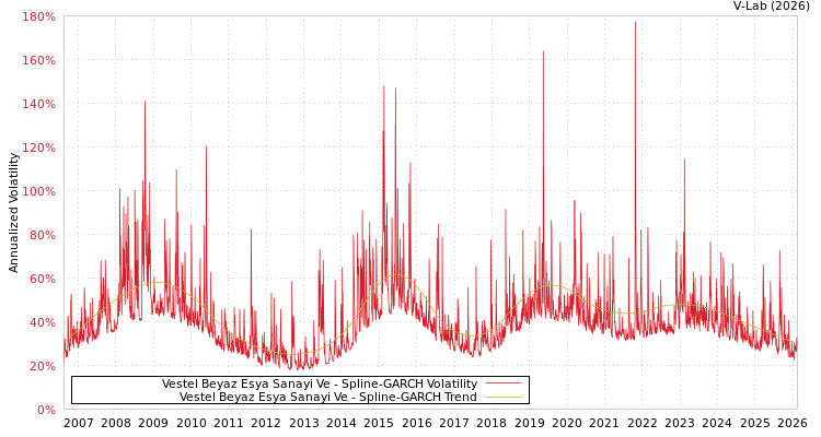 graph of Vestel Beyaz Esya Sanayi Ve SGARCH