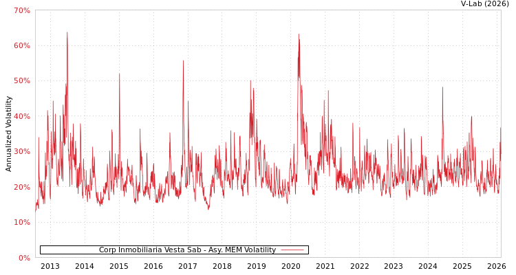 graph of Corp Inmobiliaria Vesta Sab AMEM