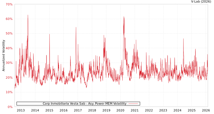 graph of Corp Inmobiliaria Vesta Sab APMEM