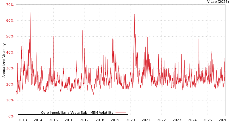 graph of Corp Inmobiliaria Vesta Sab MEM