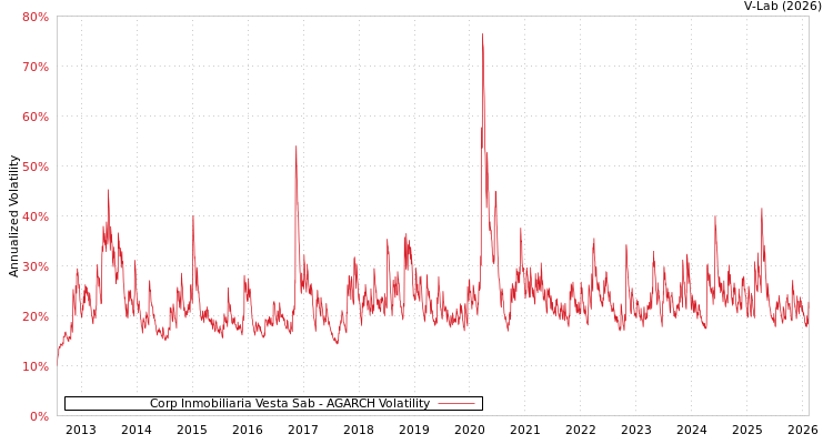 graph of Corp Inmobiliaria Vesta Sab AGARCH