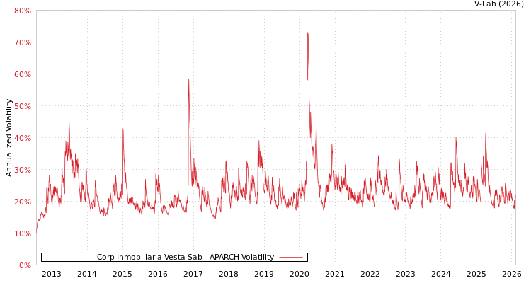graph of Corp Inmobiliaria Vesta Sab APARCH