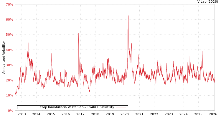 graph of Corp Inmobiliaria Vesta Sab EGARCH