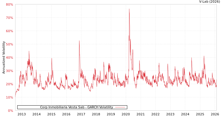 graph of Corp Inmobiliaria Vesta Sab GARCH