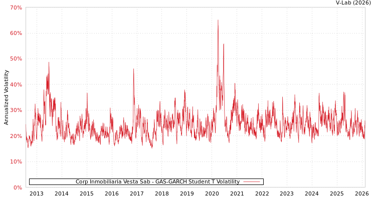 graph of Corp Inmobiliaria Vesta Sab GAS-GARCH-T