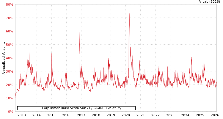 graph of Corp Inmobiliaria Vesta Sab GJR-GARCH