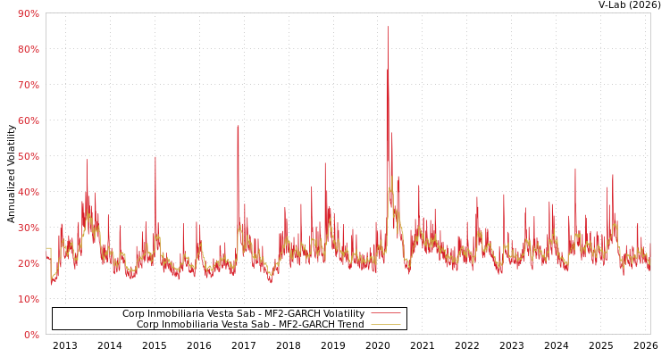 graph of Corp Inmobiliaria Vesta Sab MF2-GARCH