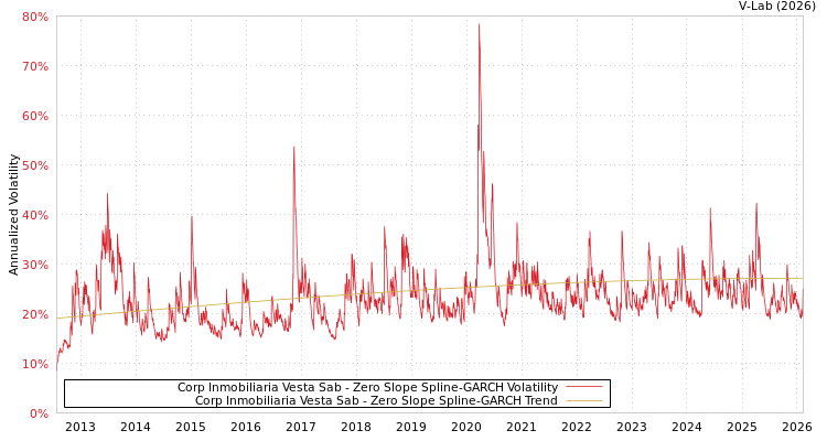 graph of Corp Inmobiliaria Vesta Sab S0GARCH