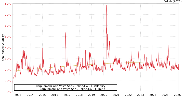 graph of Corp Inmobiliaria Vesta Sab SGARCH