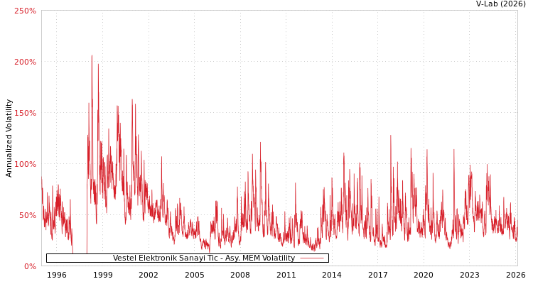 graph of Vestel Elektronik Sanayi Tic AMEM