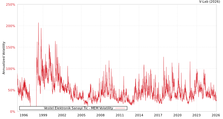 graph of Vestel Elektronik Sanayi Tic MEM