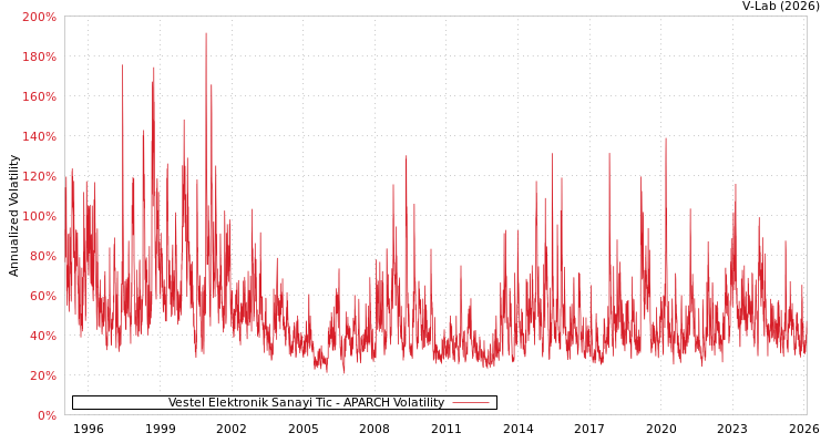 graph of Vestel Elektronik Sanayi Tic APARCH