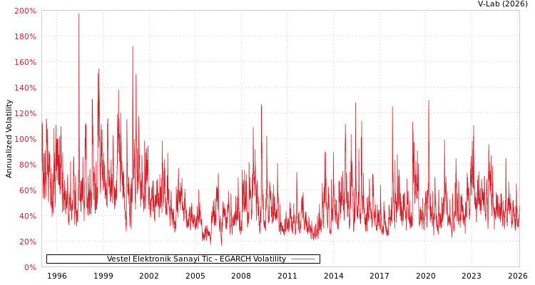 graph of Vestel Elektronik Sanayi Tic EGARCH