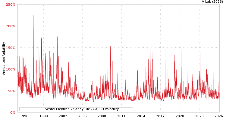 graph of Vestel Elektronik Sanayi Tic GARCH