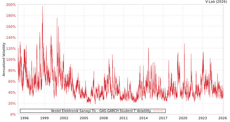 graph of Vestel Elektronik Sanayi Tic GAS-GARCH-T