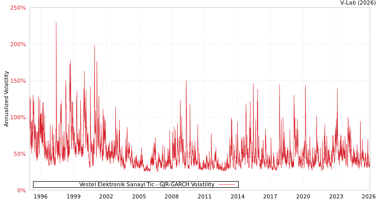 graph of Vestel Elektronik Sanayi Tic GJR-GARCH