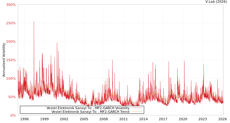 graph of Vestel Elektronik Sanayi Tic MF2-GARCH