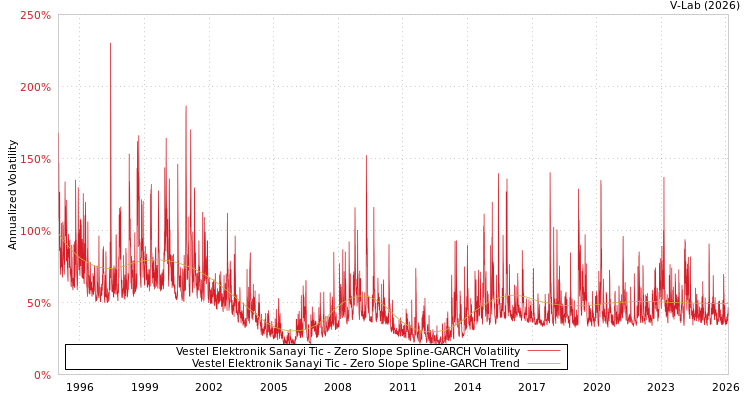 graph of Vestel Elektronik Sanayi Tic S0GARCH