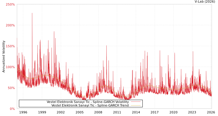 graph of Vestel Elektronik Sanayi Tic SGARCH