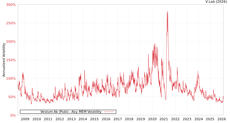 graph of Vestum Ab (Publ) AMEM