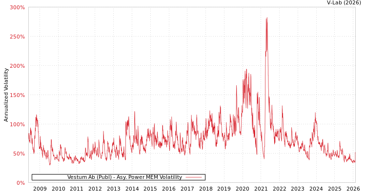 graph of Vestum Ab (Publ) APMEM