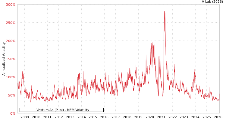 graph of Vestum Ab (Publ) MEM