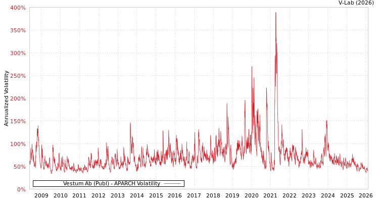 graph of Vestum Ab (Publ) APARCH
