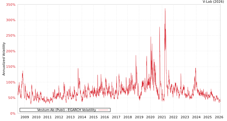 graph of Vestum Ab (Publ) EGARCH