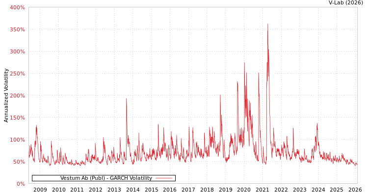graph of Vestum Ab (Publ) GARCH