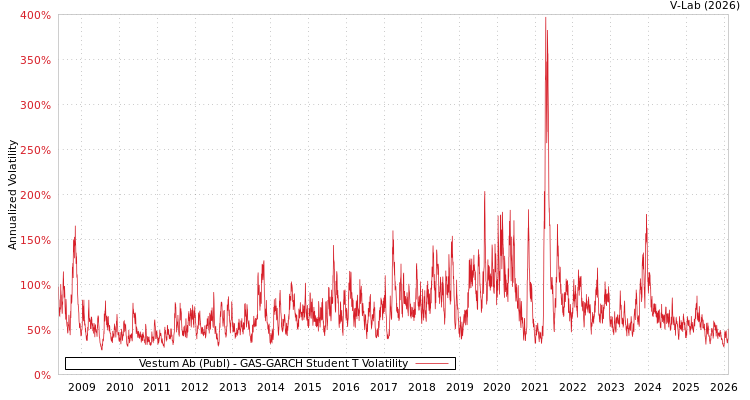 graph of Vestum Ab (Publ) GAS-GARCH-T