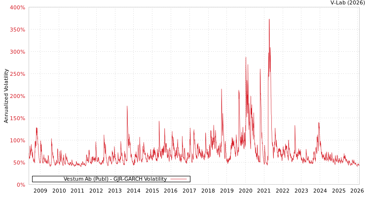 graph of Vestum Ab (Publ) GJR-GARCH