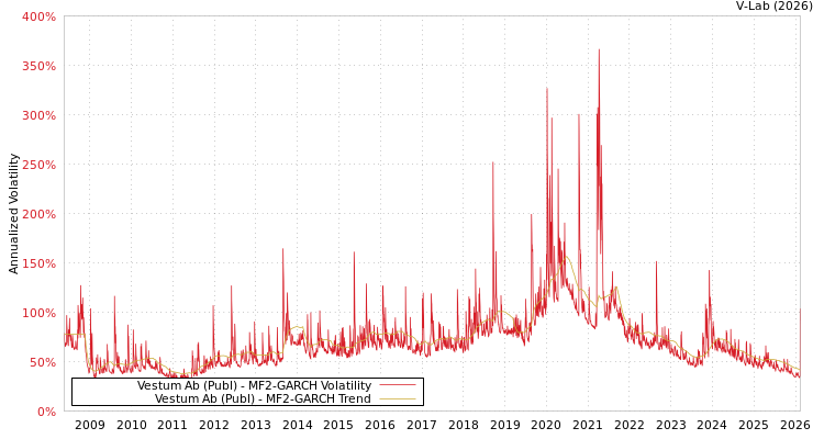 graph of Vestum Ab (Publ) MF2-GARCH