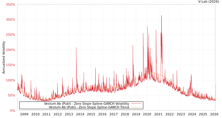 graph of Vestum Ab (Publ) S0GARCH