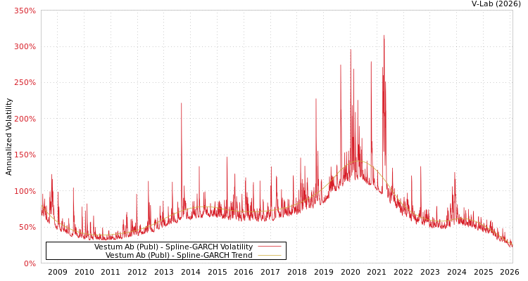 graph of Vestum Ab (Publ) SGARCH