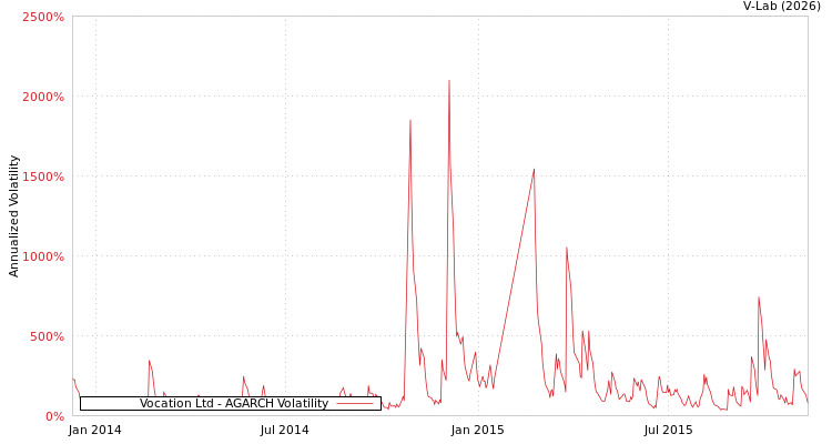 graph of Vocation Ltd AGARCH