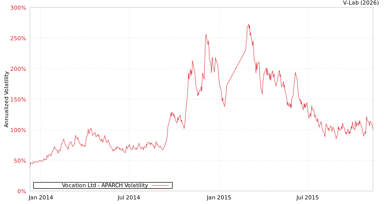 graph of Vocation Ltd APARCH