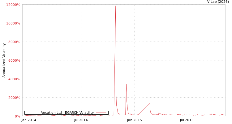 graph of Vocation Ltd EGARCH