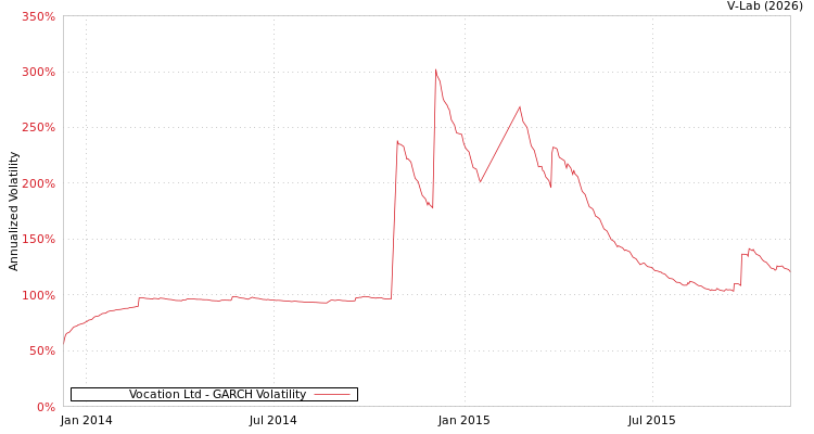 graph of Vocation Ltd GARCH