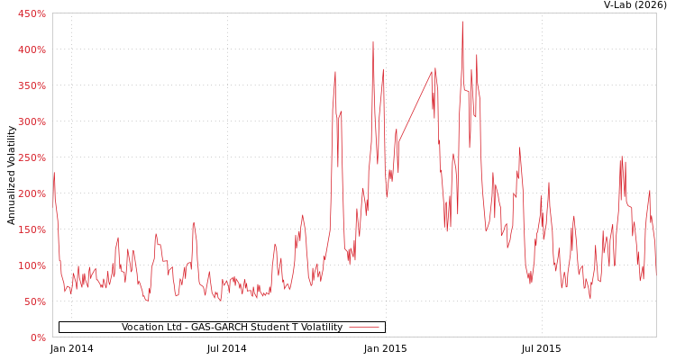 graph of Vocation Ltd GAS-GARCH-T