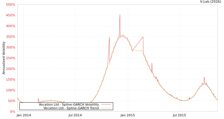 graph of Vocation Ltd SGARCH