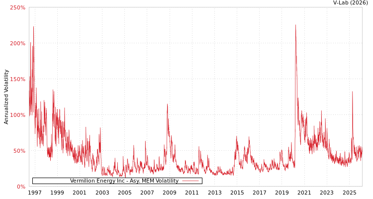 graph of Vermilion Energy Inc AMEM