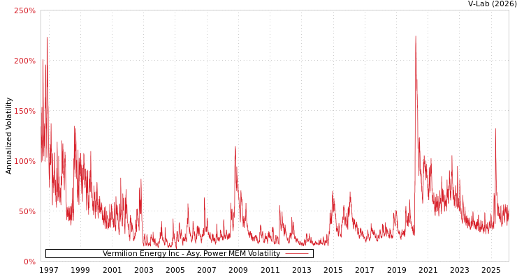 graph of Vermilion Energy Inc APMEM