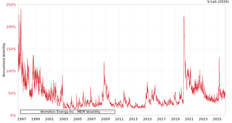 graph of Vermilion Energy Inc MEM
