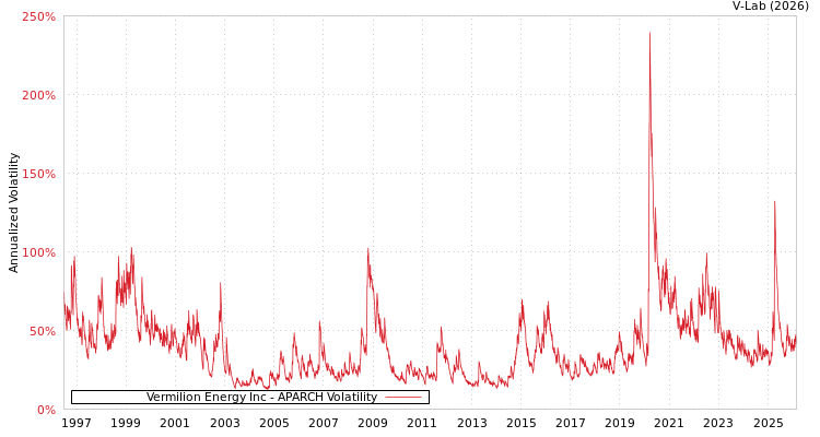 graph of Vermilion Energy Inc APARCH
