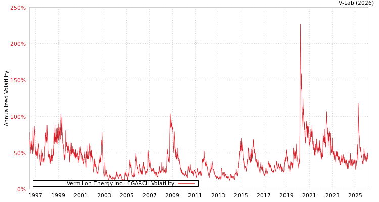 graph of Vermilion Energy Inc EGARCH