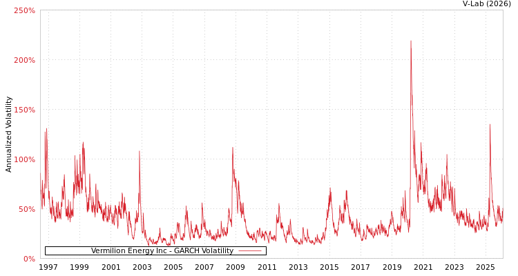 graph of Vermilion Energy Inc GARCH