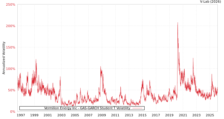 graph of Vermilion Energy Inc GAS-GARCH-T